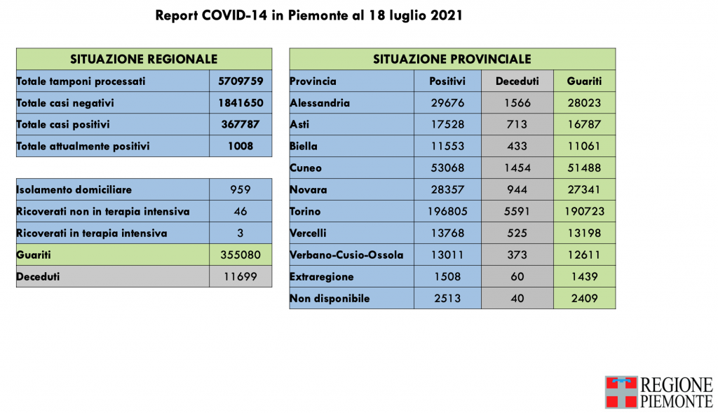 Covid: 367.787 contagi, 11.699 decessi, 355.080 pazienti guariti